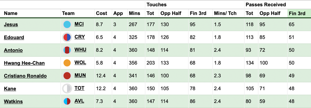 Watkins Final 3rd.png Watkins FPL pre-Brighton.