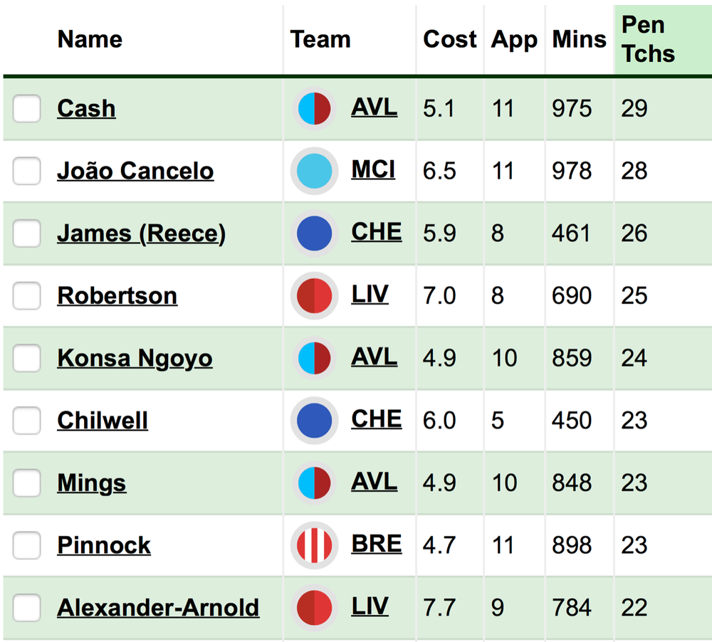 Cash Penalty Touches.png Cash FPL pre-Brighton.