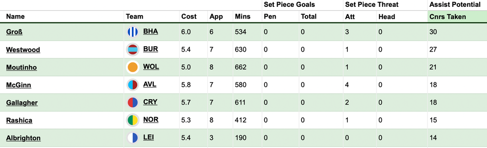 McGinn assist potential.png John McGinn FPL Assists.