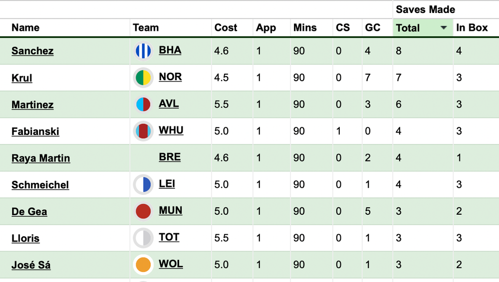 Saves.png Emi Martinez FPL.