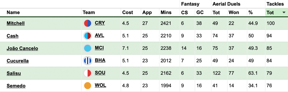 Matt Cash tackles.png Matty Cash, FPL.