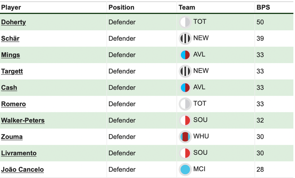Defenders BPS Mings.png Tyrone Mings, FPL.