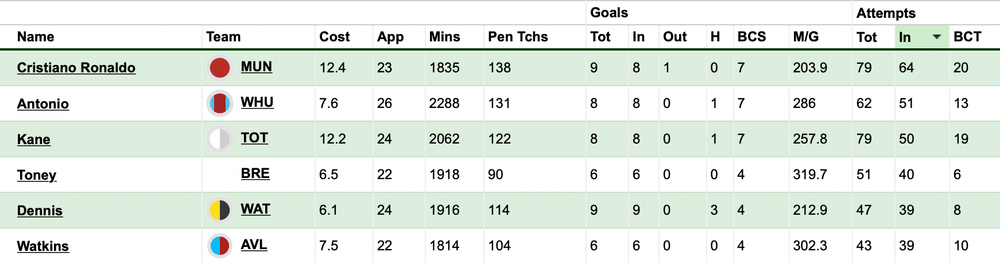 Watkins goal attempts.png Ollie Watkins, FPL.