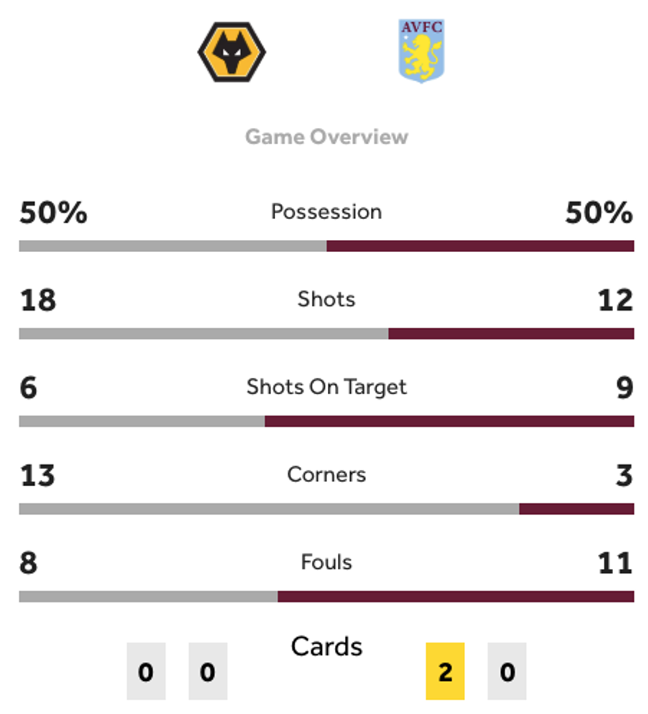 Wolves v Villa stats Wolves v Villa stats