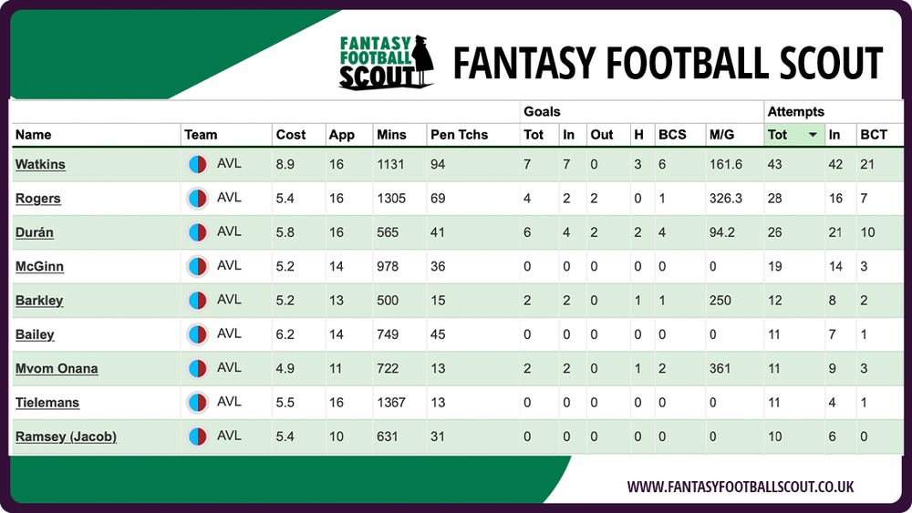Aston Villa FPL Gameweek 17 preview Aston Villa FPL Gameweek 17 preview