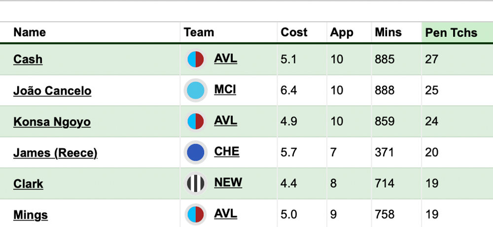 Matty Cash.png Matty Cash stats.