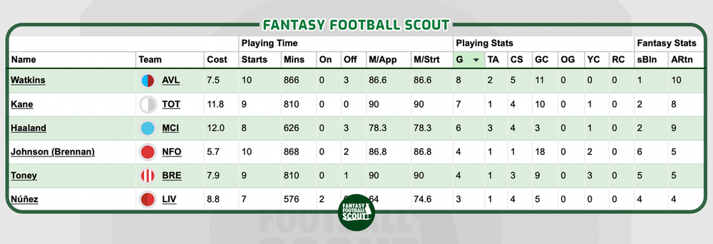 Watkins forwards.png FPL.