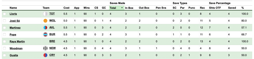 Saves made GW1 - Martinez.png Saves made GW1 - Martinez.png
