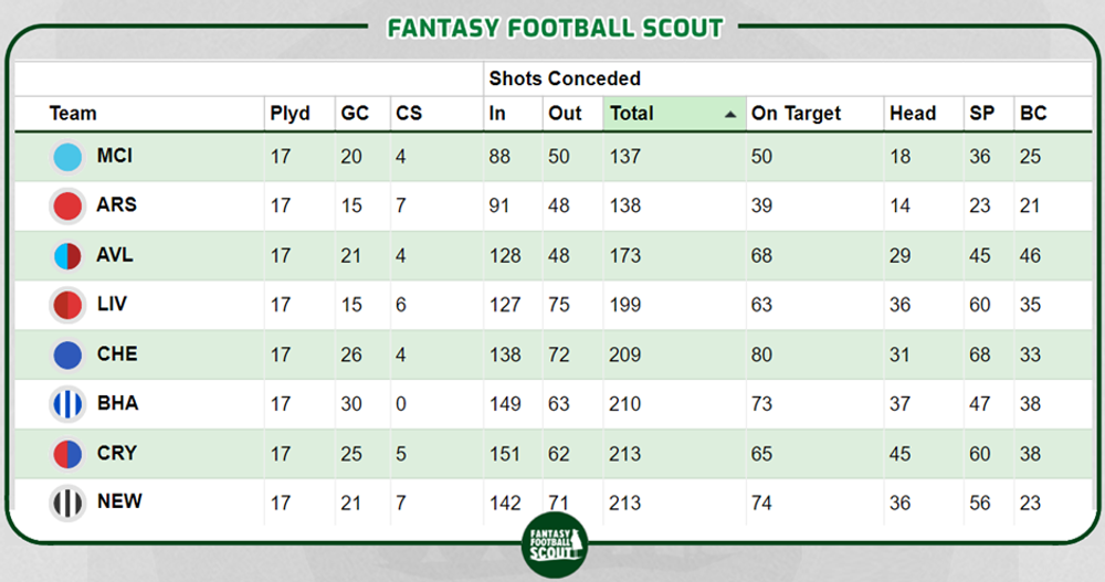 Emi Martínez FPL stats