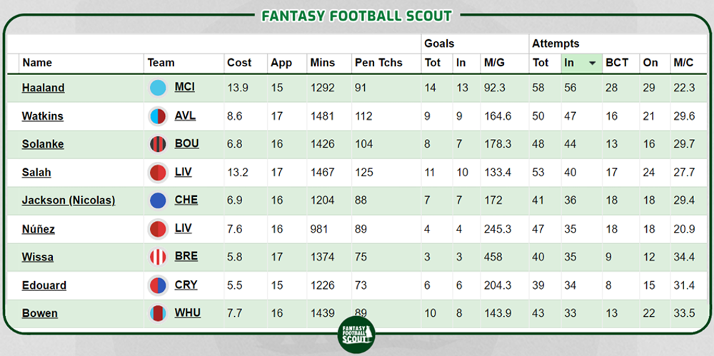 Ollie Watkins FPL stats