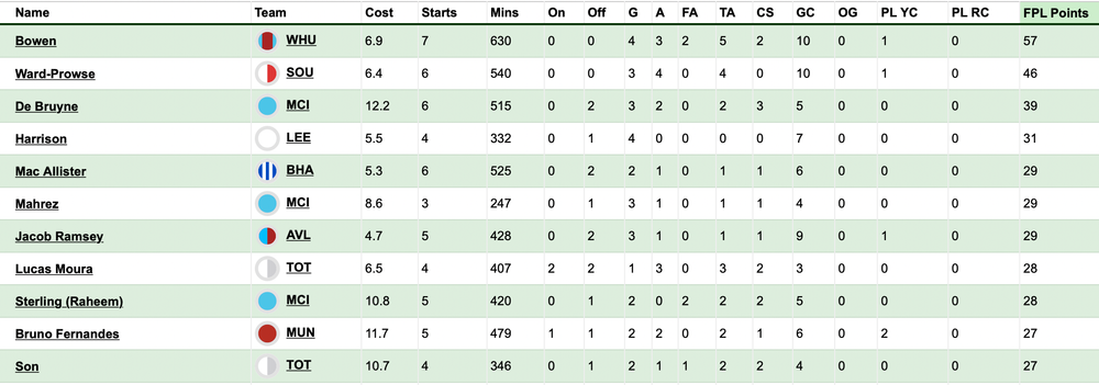 Ramsey FPL points.png Jacob Ramsey, Fantasy Premier League.
