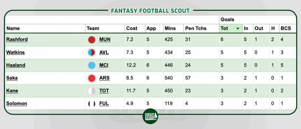 Watkins goals.png FPL, Ollie Watkins.