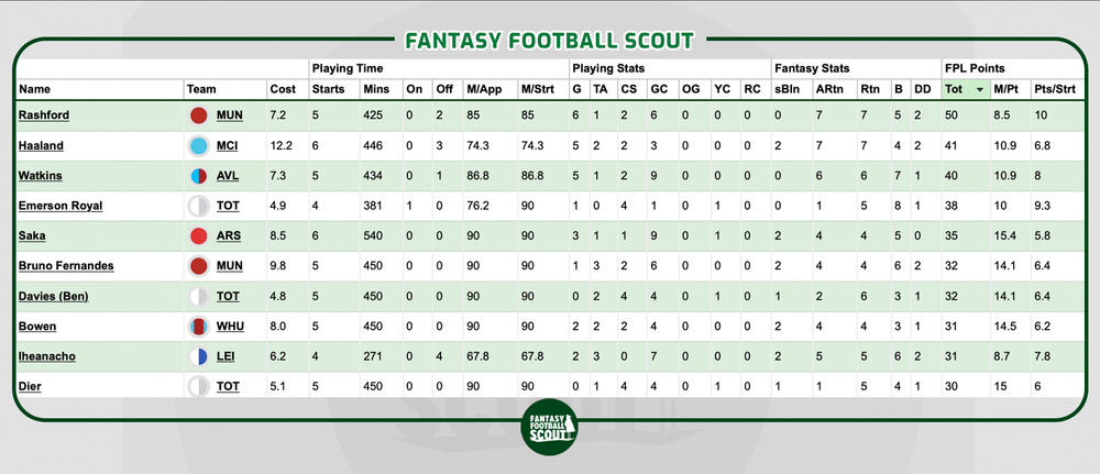 FPL Points GW21-25.png FPL, Ollie Watkins.