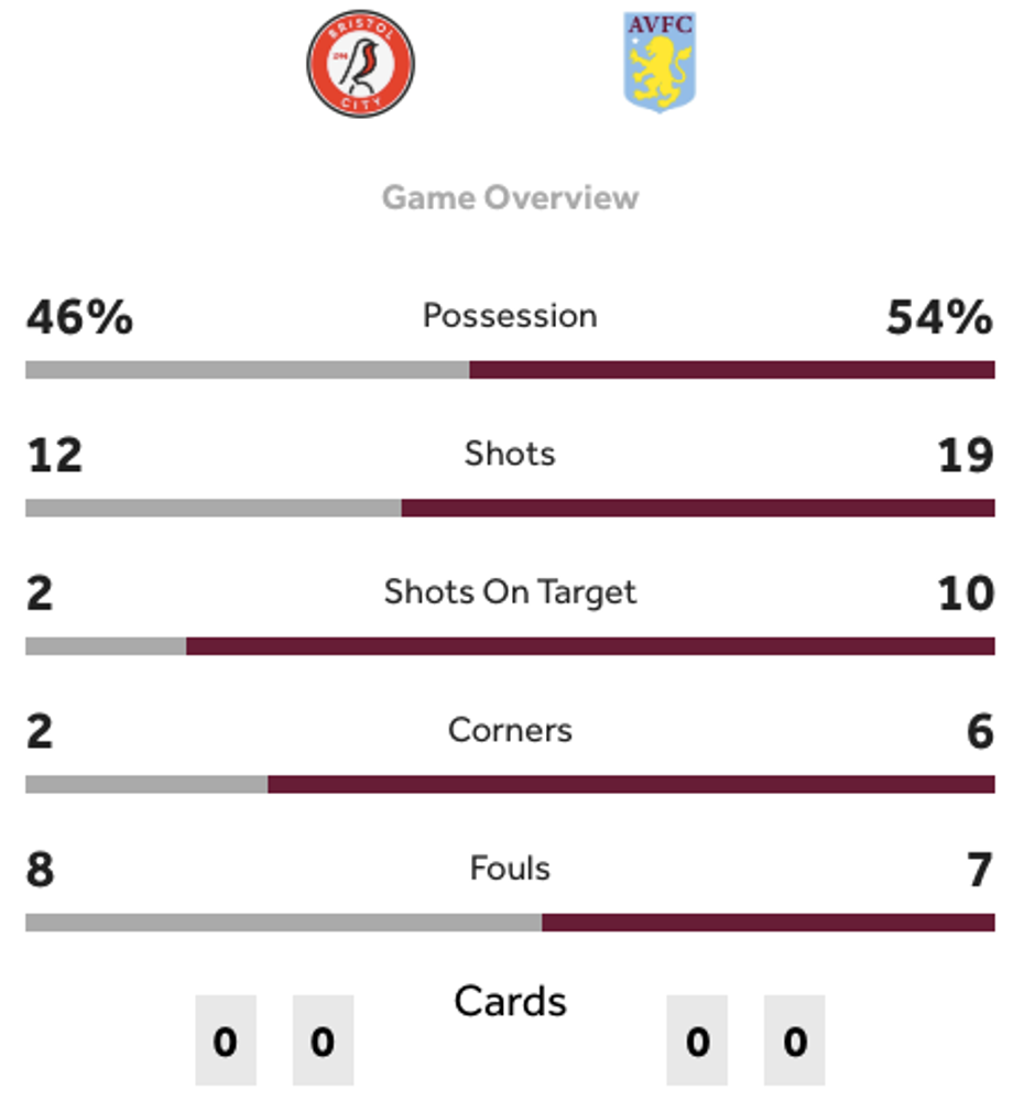 Bristol City v Aston Villa Bristol City v Aston Villa