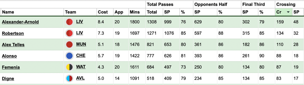 Digne Crosses since GW12.png FPL pre-Burnley.