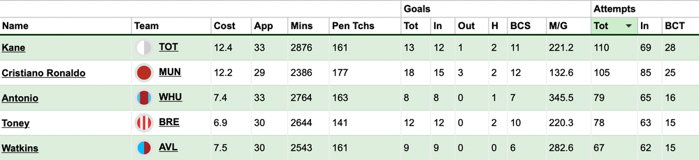 Watkins goal attempts.png FPL pre-Burnley.