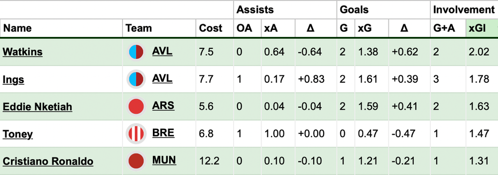 Villa XGI.png FPL tips for Crystal Palace.