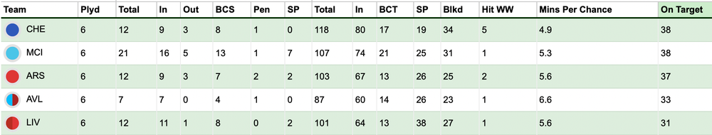 Villa shots on target.png FPL tips for Crystal Palace.