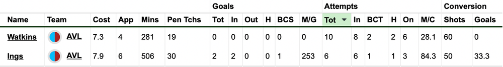 Ings and Watkins.png Ings and Watkins FPL.