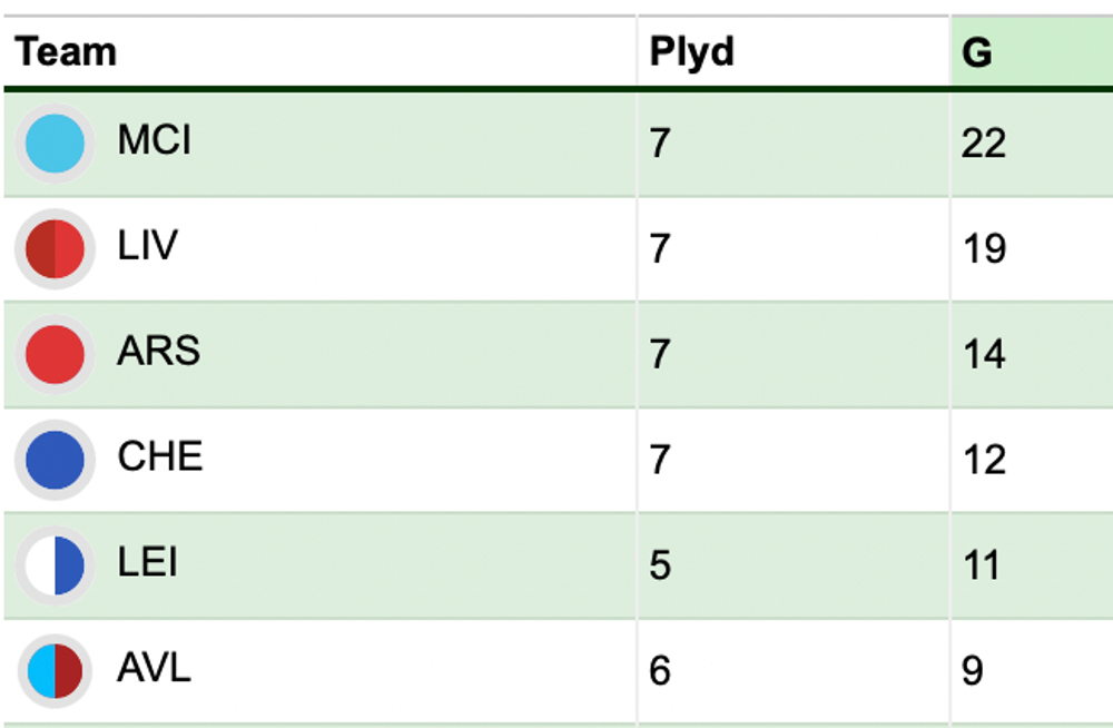 Villa goals scored since GW12.png FPL pre-Chelsea.