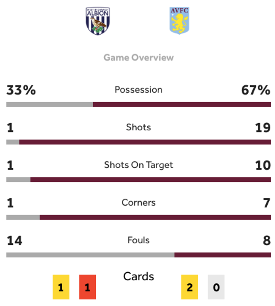 West Brom v Aston Villa stats West Brom v Aston Villa stats