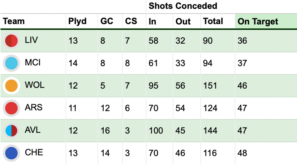 Shots conceded on target.png Shots conceded on target pre-Watford.