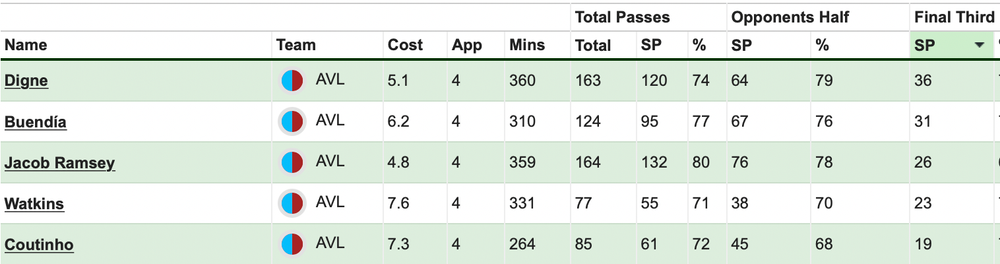 Final third successful passes.png Final third successful passes pre-Watford.