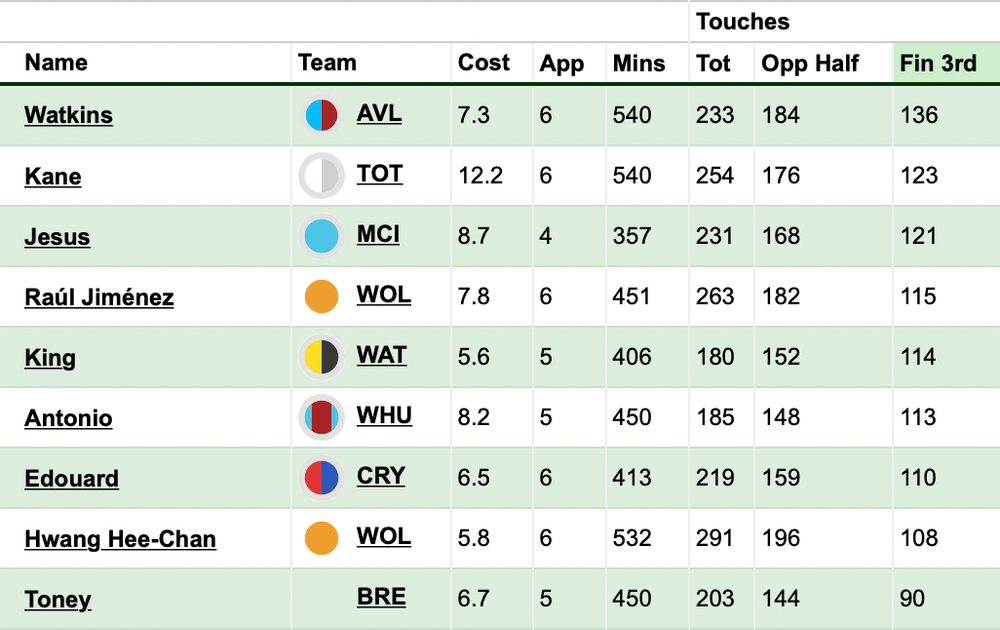 GW 12: Watkins.