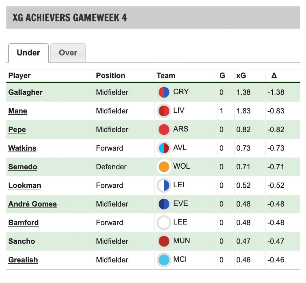 xG under achievers Watkins.png FPL.
