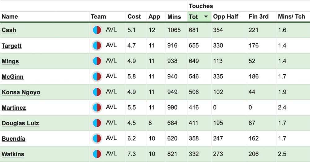 GW 12: Villa Touches.