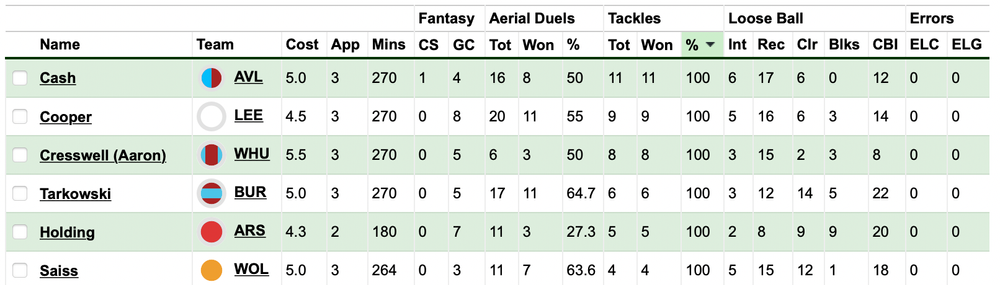 Chelsea v Aston Villa FPL stats Chelsea v Aston Villa FPL stats