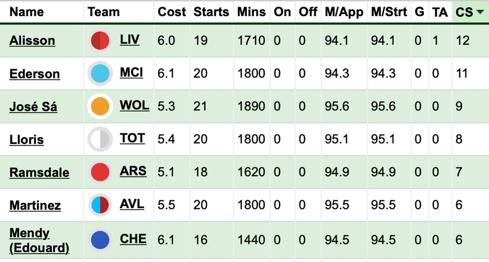 Goalkeeper clean sheets.png FPL ahead of Leicester.