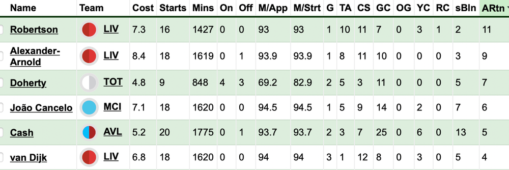 Defender attacking returns.png FPL ahead of Leicester.