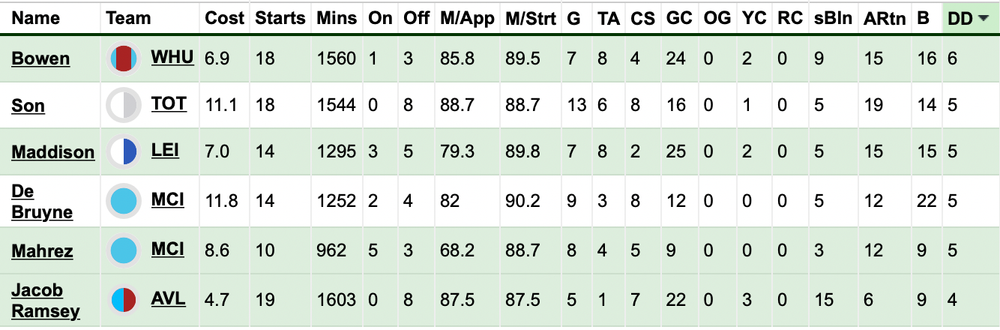 Double Digits.png FPL ahead of Leicester.