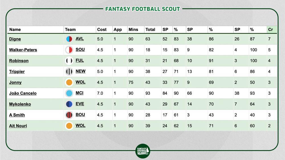 Digne Crosses.jpg FPL Gameweek 3.
