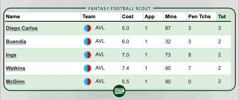 Goal attempts.png FPL Gameweek 3.