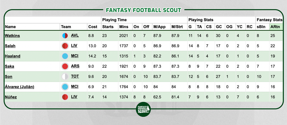 Ollie Watkins attacking returns.png FPL stats.