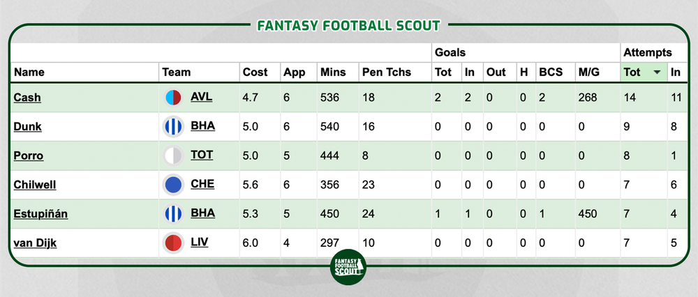 Matty Cash FPL