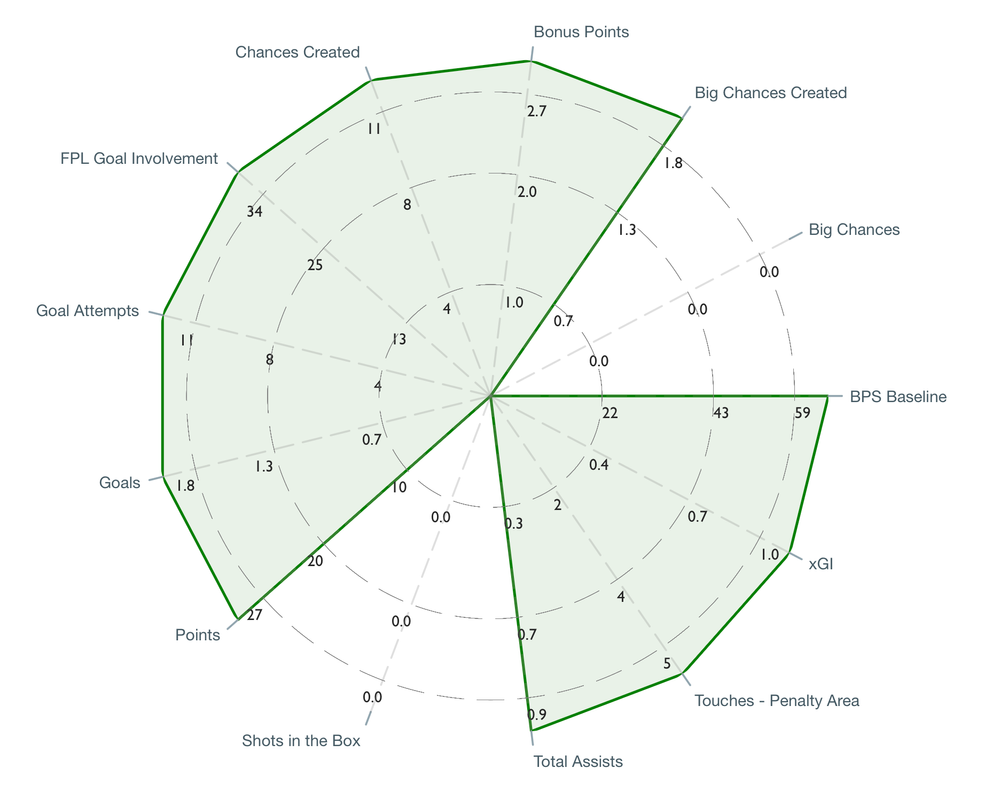 John McGinn Radar.png John McGinn FPL Radar.