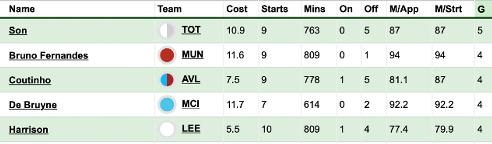 Wolves v Aston Villa FPL stats Wolves v Aston Villa FPL stats