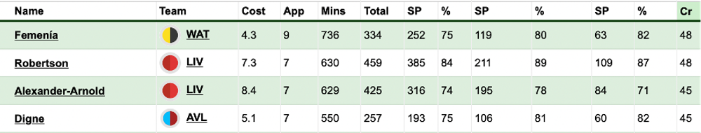 Wolves v Aston Villa FPL stats Wolves v Aston Villa FPL stats