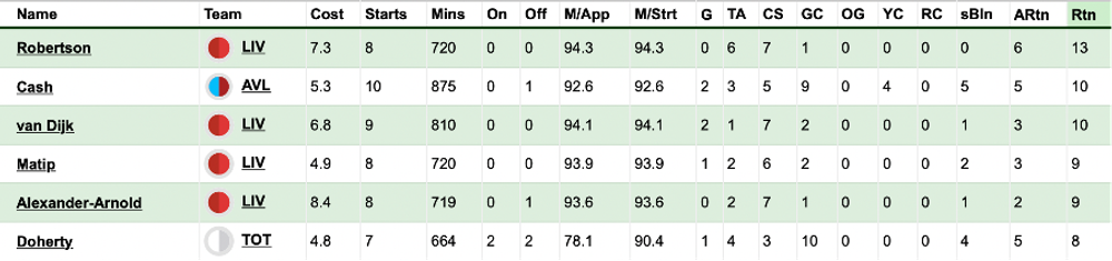 Wolves v Aston Villa FPL stats Wolves v Aston Villa FPL stats