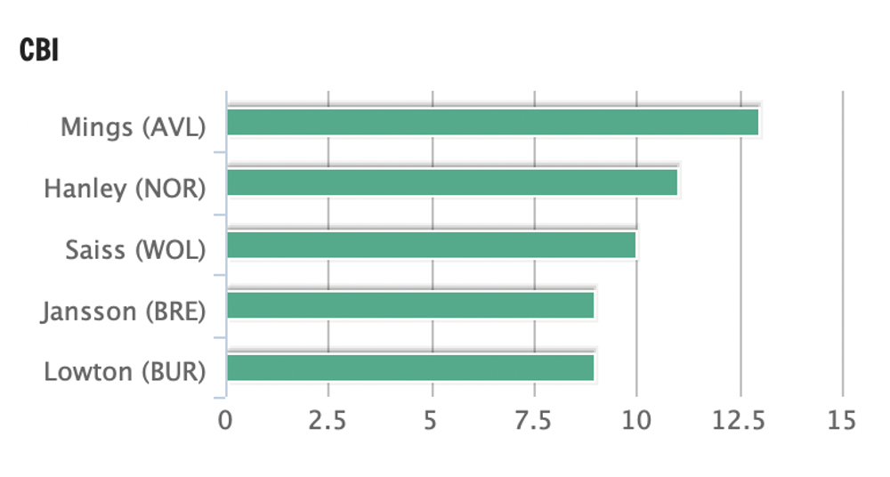 Mings.png Tyrone Mings stats GW6.