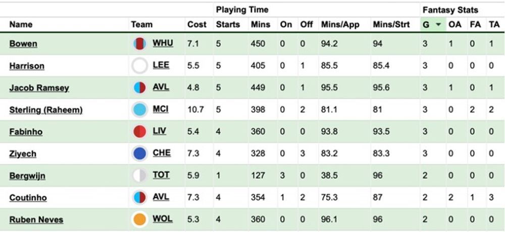 Brighton v Aston Villa FPL stats Brighton v Aston Villa FPL stats