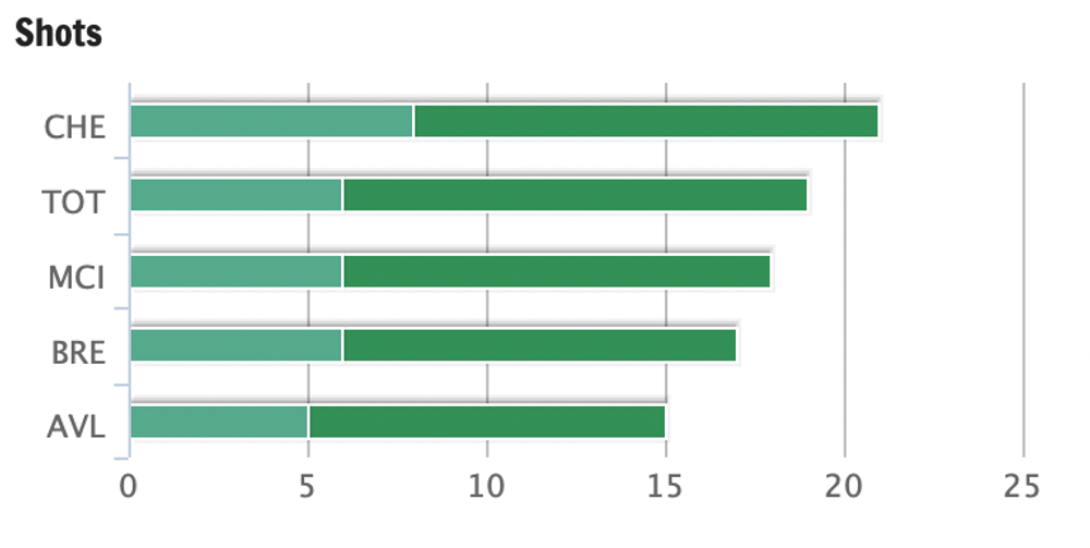 Villa GW31 shots.png FPL pre-Tottenham.