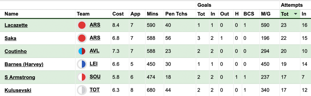 Coutinho goal attempts.png FPL pre-Tottenham.