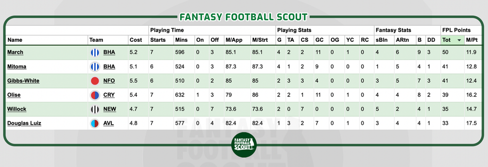 Douglas Luiz - FPL Points.png FPL, Douglas Luiz.