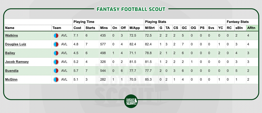 Douglas Luiz attacking returns.png FPL, Douglas Luiz.
