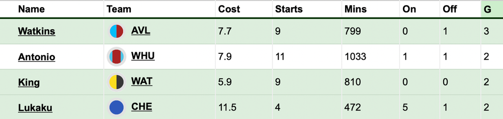 FPL mid-season review.