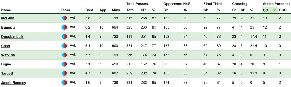 FPL mid-season review.